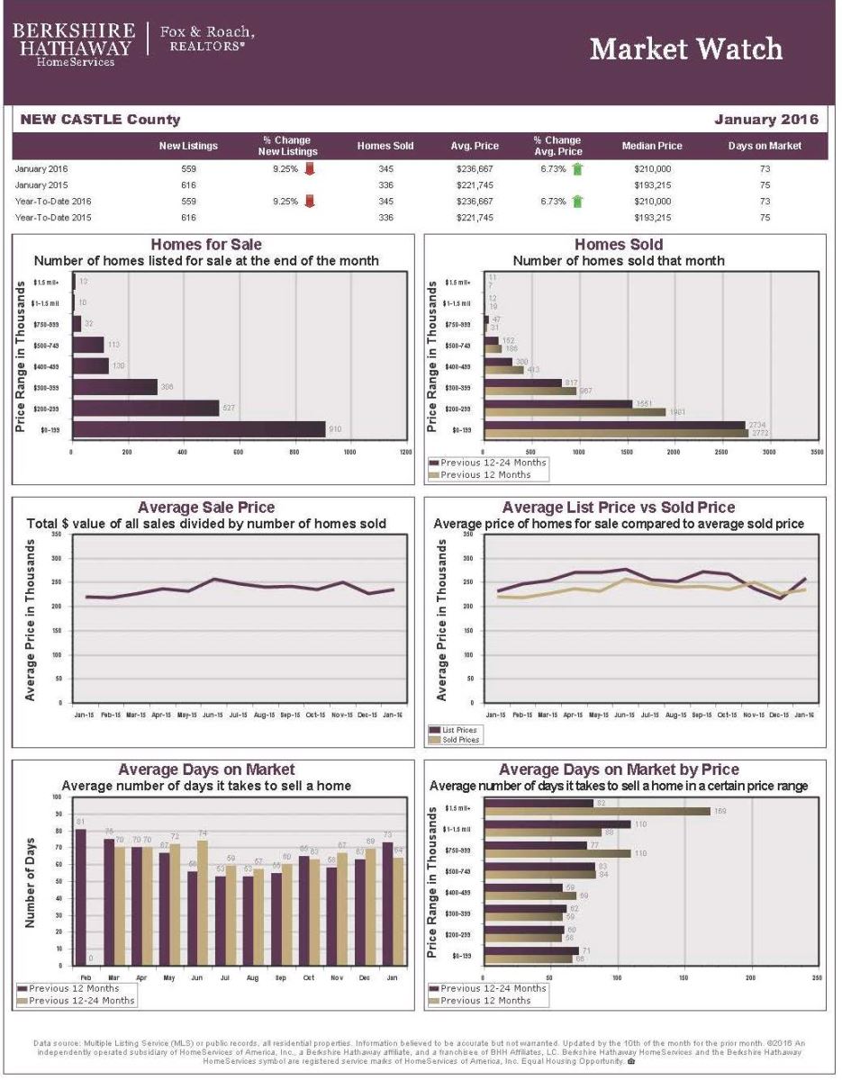 new castle county real estate